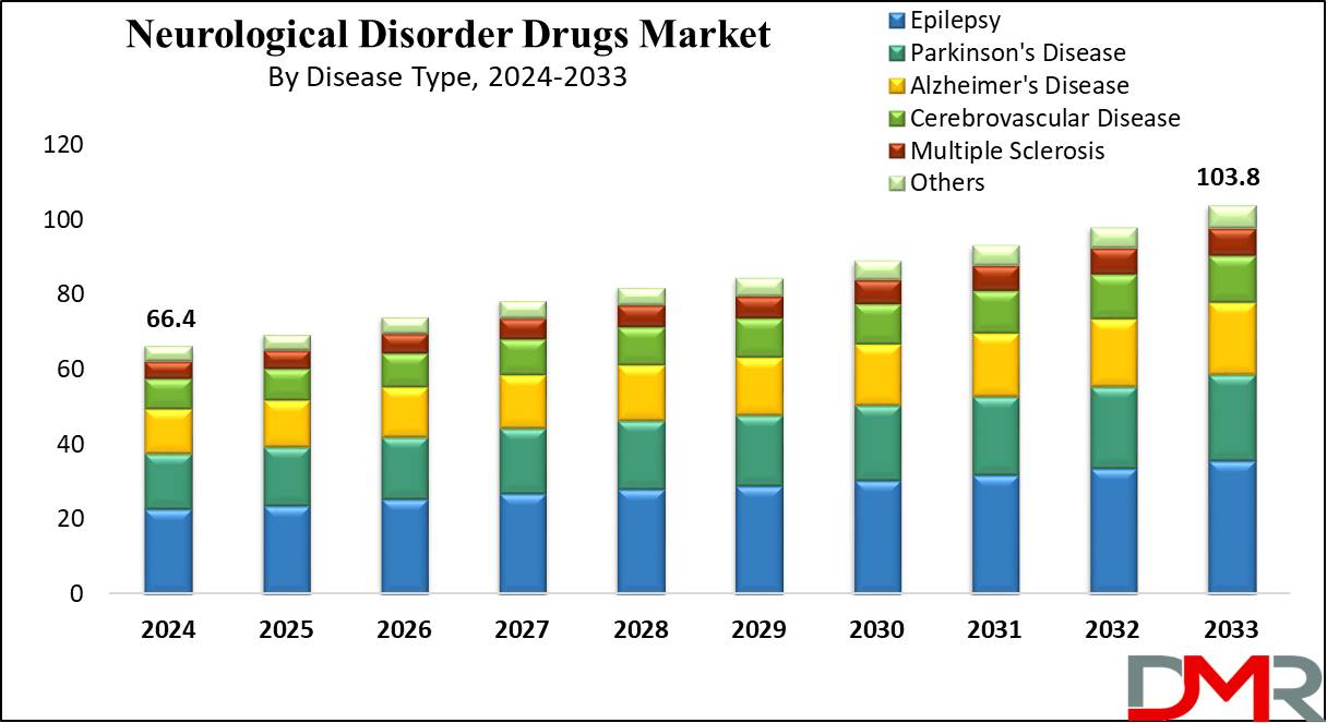 axNeurological Disorder Drugs Analysis